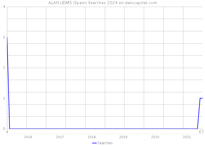 ALAN LEWIS (Spain) Searches 2024 