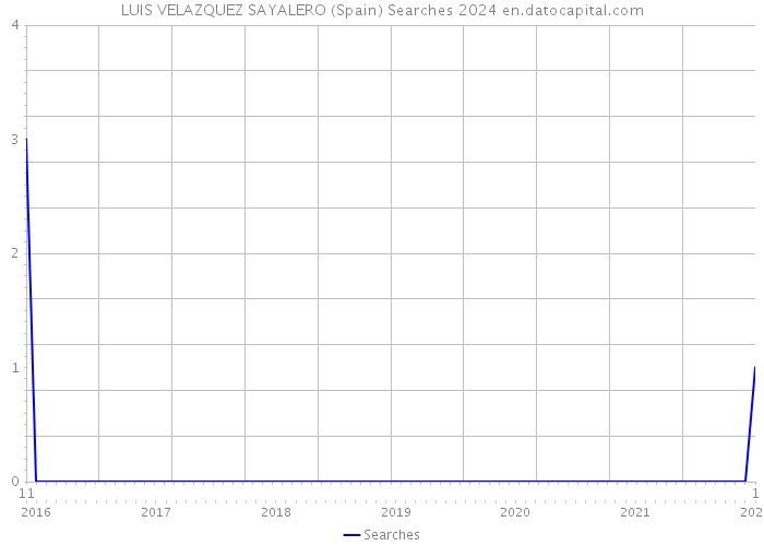 LUIS VELAZQUEZ SAYALERO (Spain) Searches 2024 