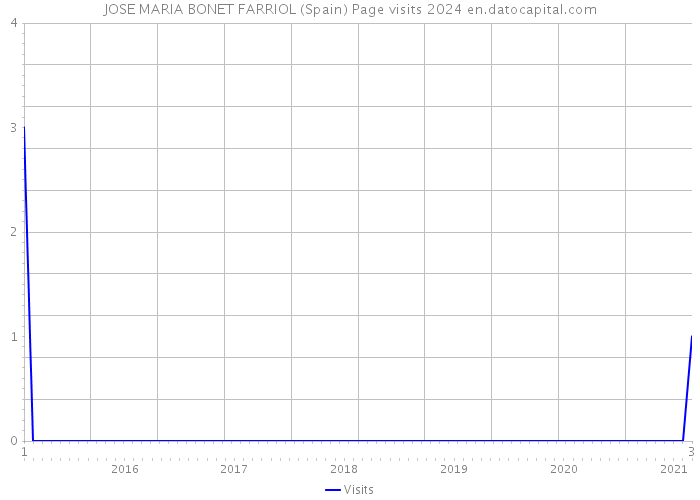 JOSE MARIA BONET FARRIOL (Spain) Page visits 2024 