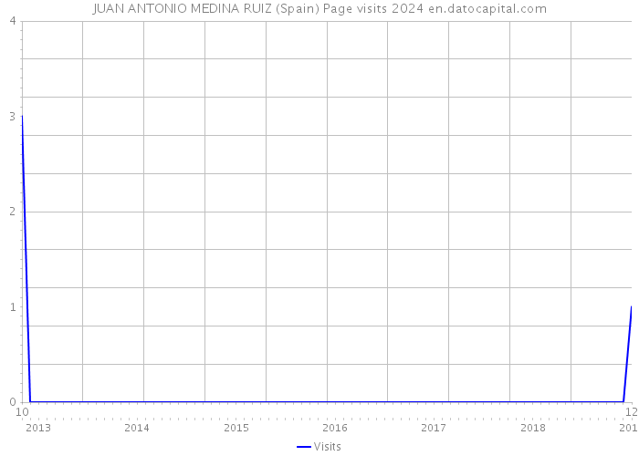 JUAN ANTONIO MEDINA RUIZ (Spain) Page visits 2024 