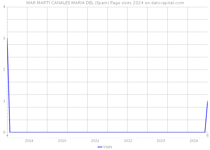 MAR MARTI CANALES MARIA DEL (Spain) Page visits 2024 