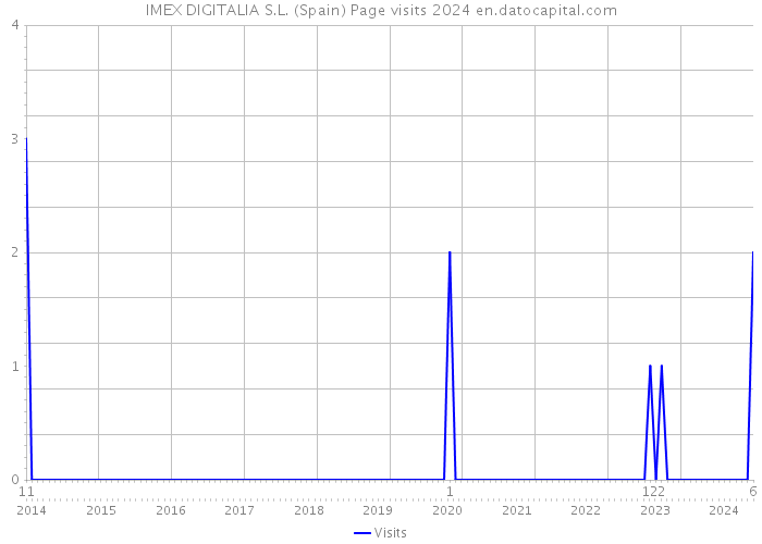 IMEX DIGITALIA S.L. (Spain) Page visits 2024 