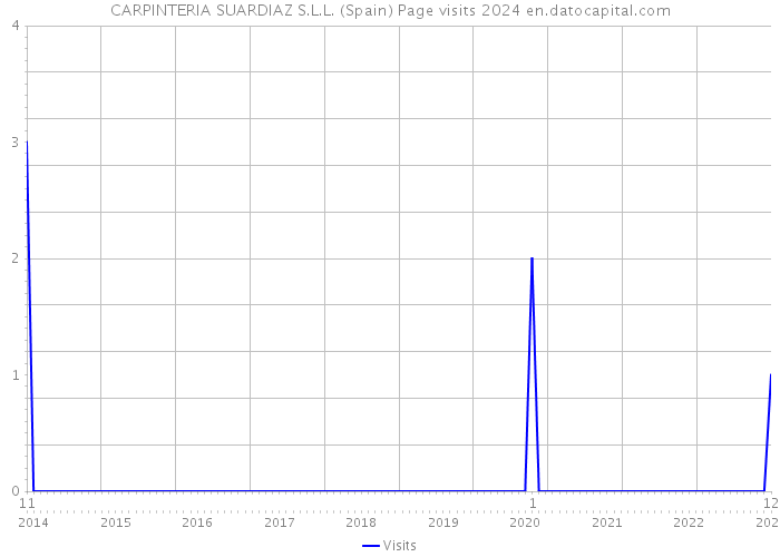 CARPINTERIA SUARDIAZ S.L.L. (Spain) Page visits 2024 
