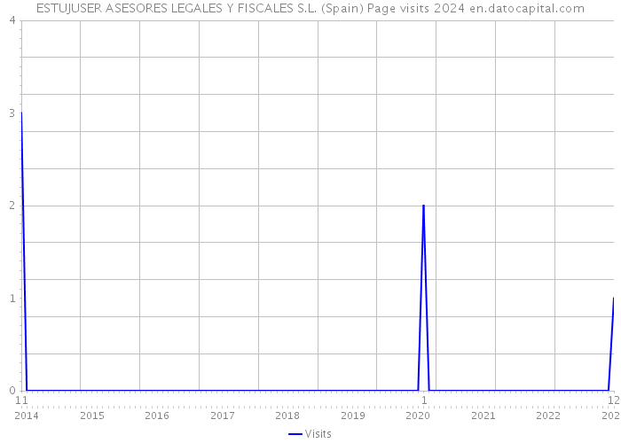 ESTUJUSER ASESORES LEGALES Y FISCALES S.L. (Spain) Page visits 2024 