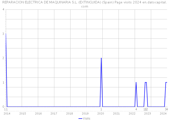 REPARACION ELECTRICA DE MAQUINARIA S.L. (EXTINGUIDA) (Spain) Page visits 2024 