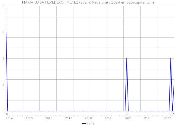 MARIA LUISA HEREDERO JIMENEZ (Spain) Page visits 2024 