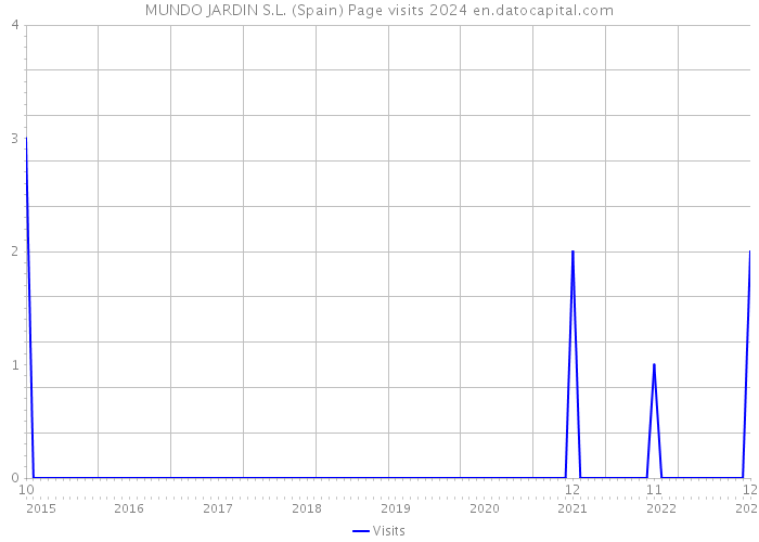 MUNDO JARDIN S.L. (Spain) Page visits 2024 