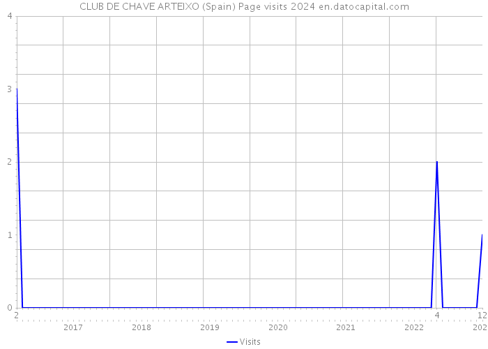 CLUB DE CHAVE ARTEIXO (Spain) Page visits 2024 