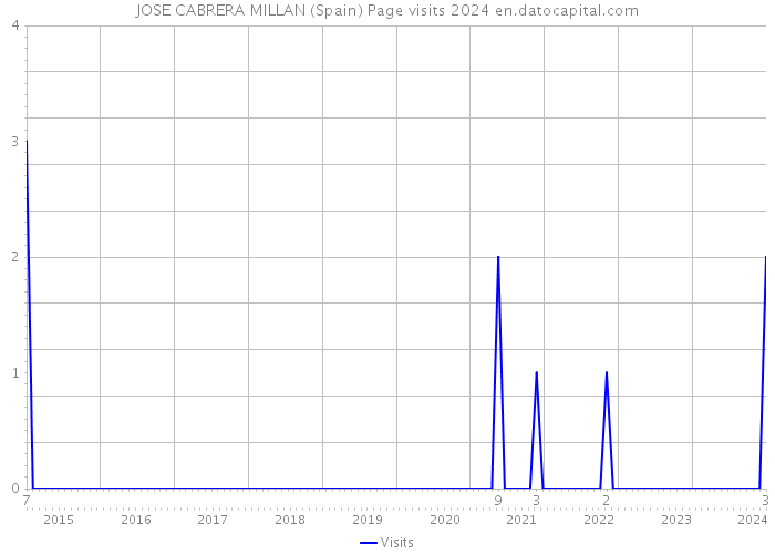 JOSE CABRERA MILLAN (Spain) Page visits 2024 
