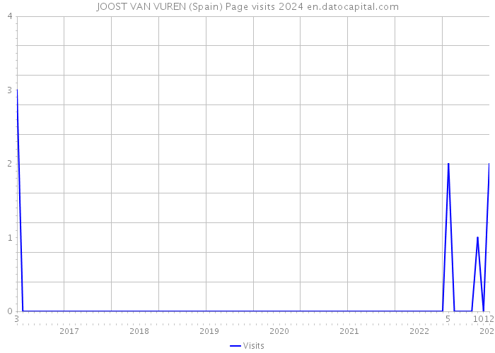 JOOST VAN VUREN (Spain) Page visits 2024 