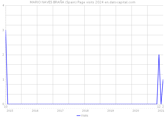 MARIO NAVES BRAÑA (Spain) Page visits 2024 