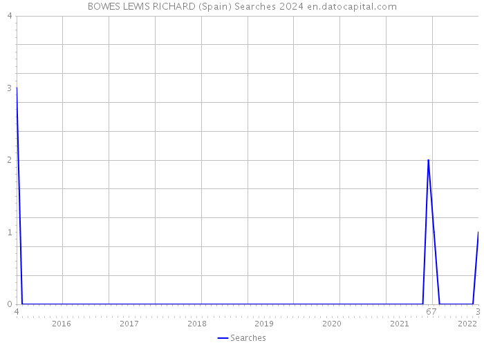 BOWES LEWIS RICHARD (Spain) Searches 2024 