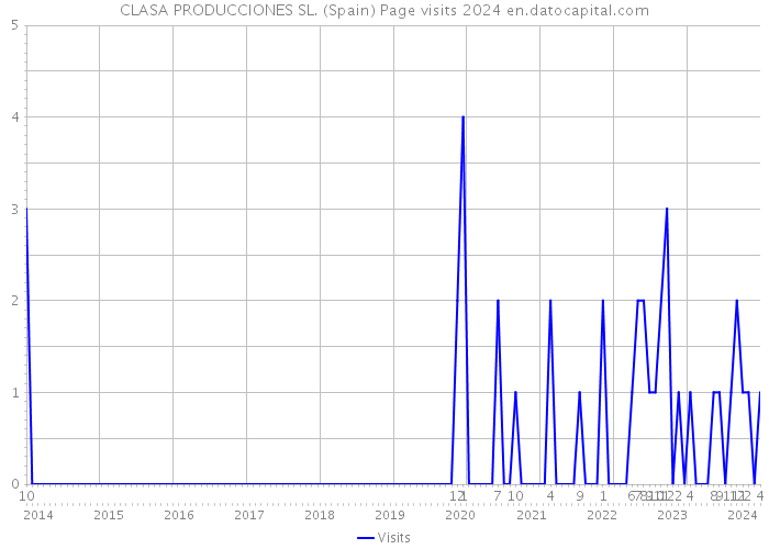 CLASA PRODUCCIONES SL. (Spain) Page visits 2024 