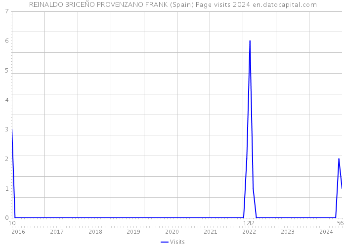 REINALDO BRICEÑO PROVENZANO FRANK (Spain) Page visits 2024 