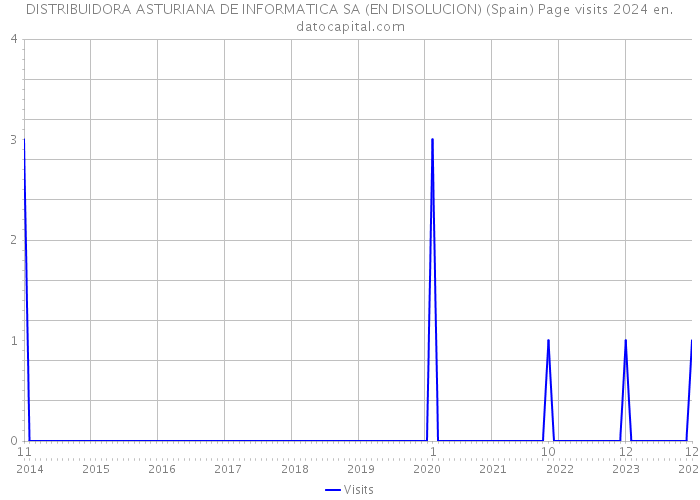 DISTRIBUIDORA ASTURIANA DE INFORMATICA SA (EN DISOLUCION) (Spain) Page visits 2024 