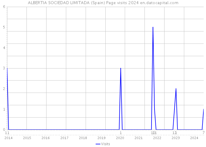 ALBERTIA SOCIEDAD LIMITADA (Spain) Page visits 2024 