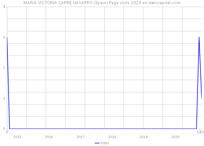 MARIA VICTORIA GARRE NAVARRO (Spain) Page visits 2024 