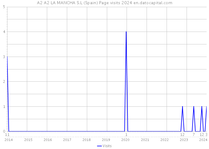 A2 A2 LA MANCHA S.L (Spain) Page visits 2024 