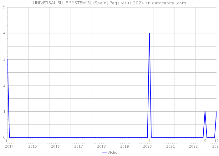 UNIVERSAL BLUE SYSTEM SL (Spain) Page visits 2024 