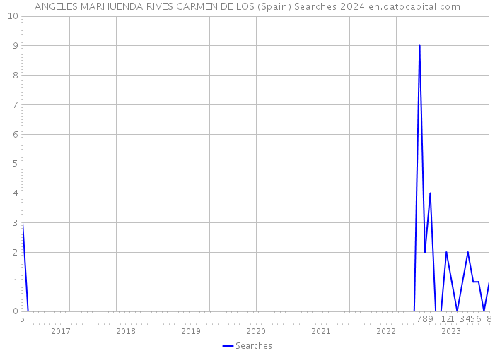 ANGELES MARHUENDA RIVES CARMEN DE LOS (Spain) Searches 2024 