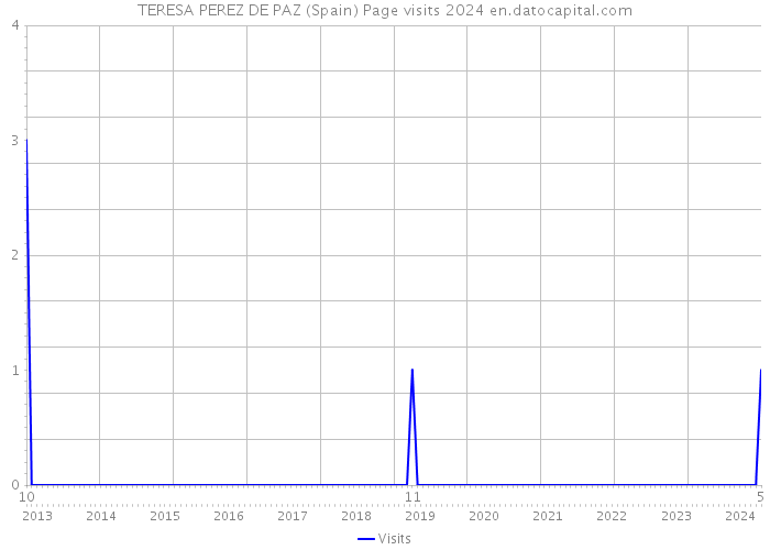 TERESA PEREZ DE PAZ (Spain) Page visits 2024 