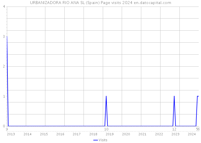 URBANIZADORA RIO ANA SL (Spain) Page visits 2024 