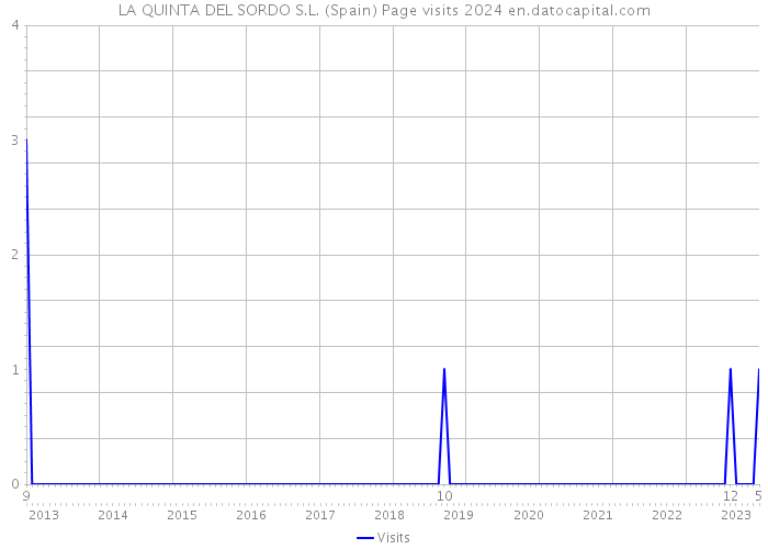 LA QUINTA DEL SORDO S.L. (Spain) Page visits 2024 