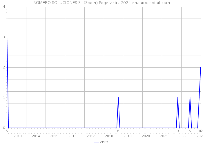 ROMERO SOLUCIONES SL (Spain) Page visits 2024 