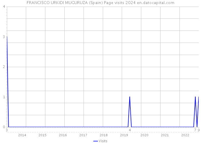FRANCISCO URKIDI MUGURUZA (Spain) Page visits 2024 