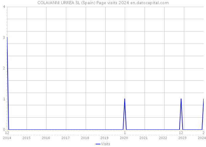 COLAIANNI URREA SL (Spain) Page visits 2024 