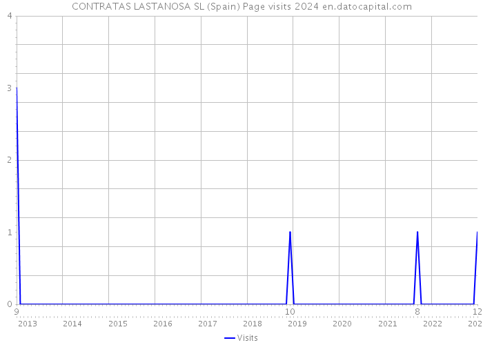 CONTRATAS LASTANOSA SL (Spain) Page visits 2024 