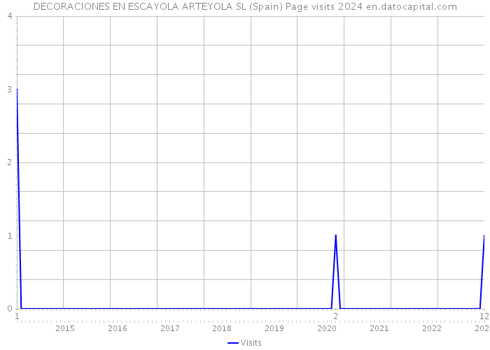 DECORACIONES EN ESCAYOLA ARTEYOLA SL (Spain) Page visits 2024 