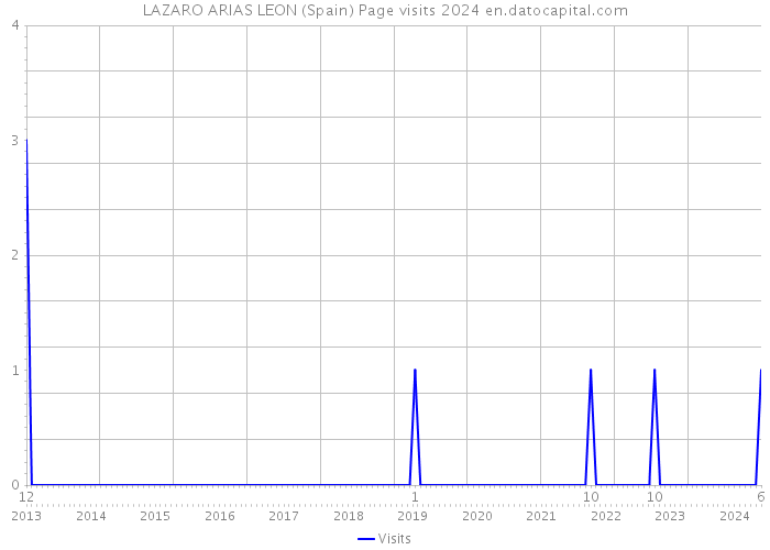 LAZARO ARIAS LEON (Spain) Page visits 2024 