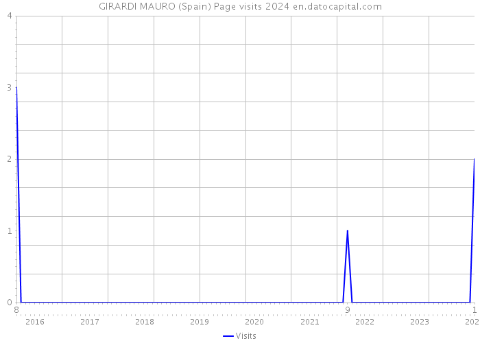 GIRARDI MAURO (Spain) Page visits 2024 