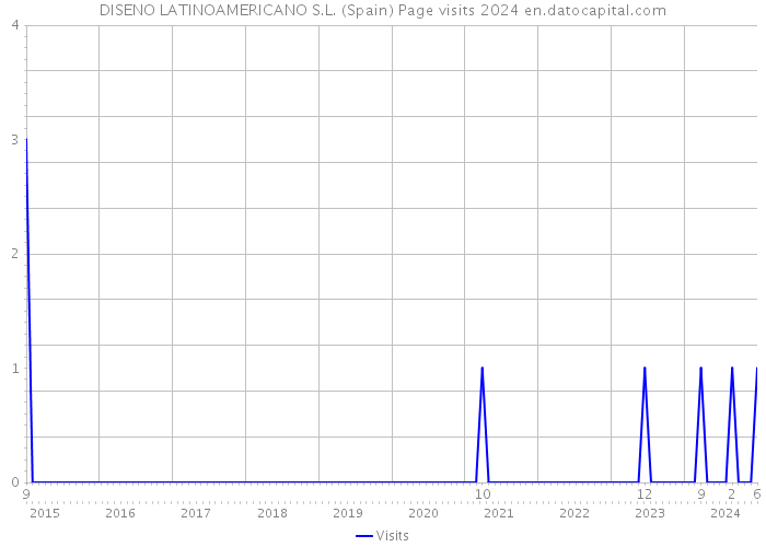 DISENO LATINOAMERICANO S.L. (Spain) Page visits 2024 
