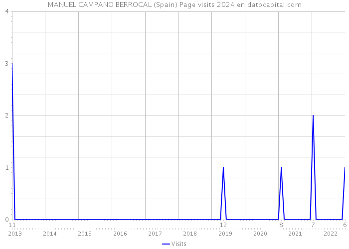 MANUEL CAMPANO BERROCAL (Spain) Page visits 2024 