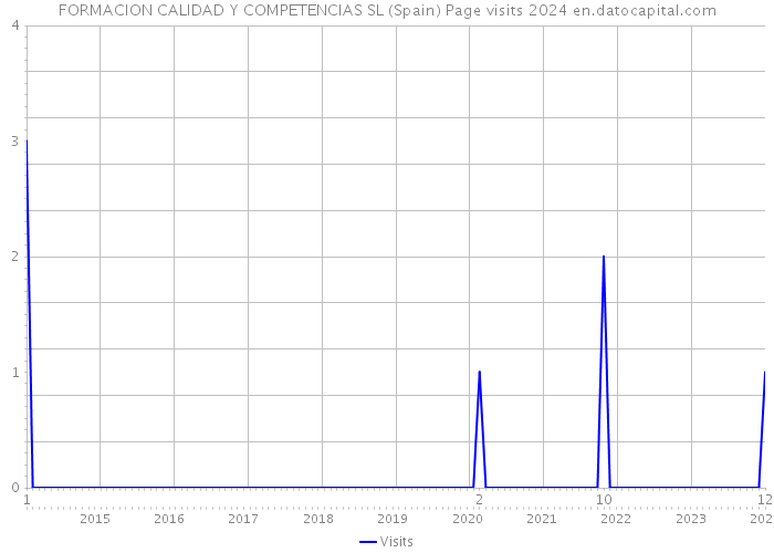 FORMACION CALIDAD Y COMPETENCIAS SL (Spain) Page visits 2024 