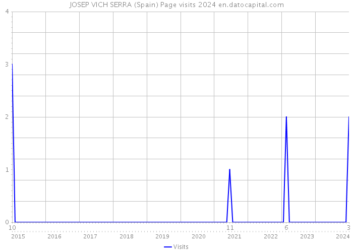 JOSEP VICH SERRA (Spain) Page visits 2024 