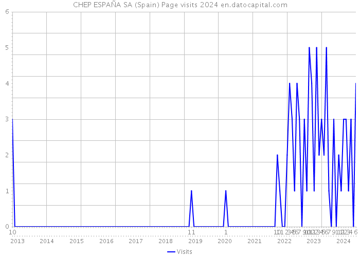 CHEP ESPAÑA SA (Spain) Page visits 2024 