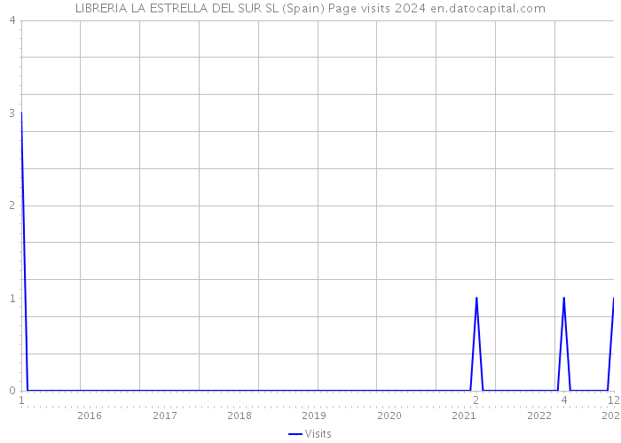 LIBRERIA LA ESTRELLA DEL SUR SL (Spain) Page visits 2024 