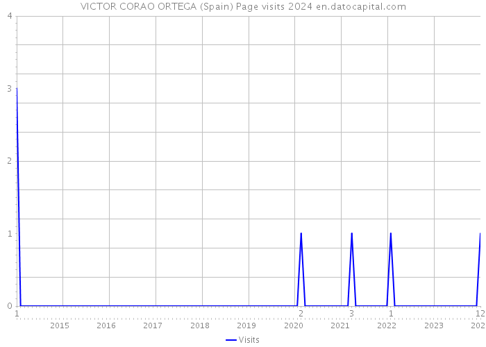 VICTOR CORAO ORTEGA (Spain) Page visits 2024 