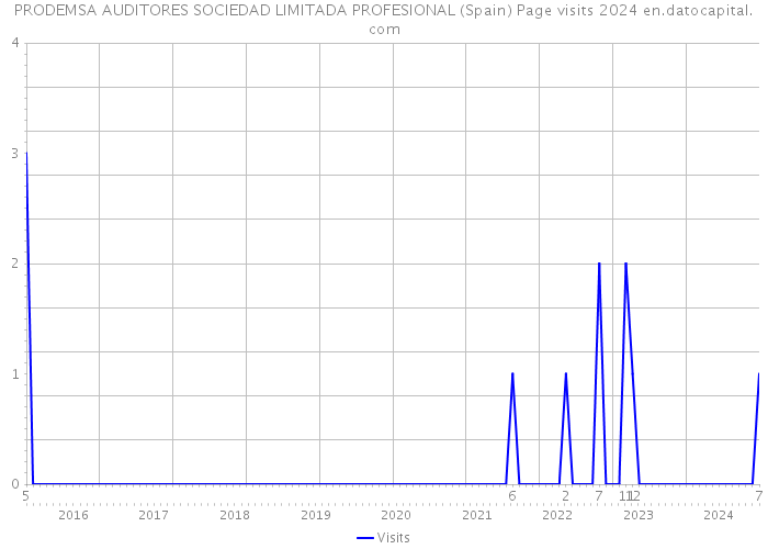 PRODEMSA AUDITORES SOCIEDAD LIMITADA PROFESIONAL (Spain) Page visits 2024 