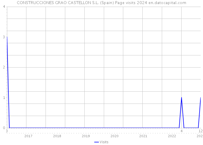 CONSTRUCCIONES GRAO CASTELLON S.L. (Spain) Page visits 2024 