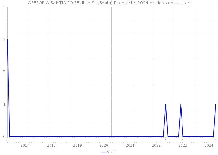 ASESORIA SANTIAGO SEVILLA SL (Spain) Page visits 2024 