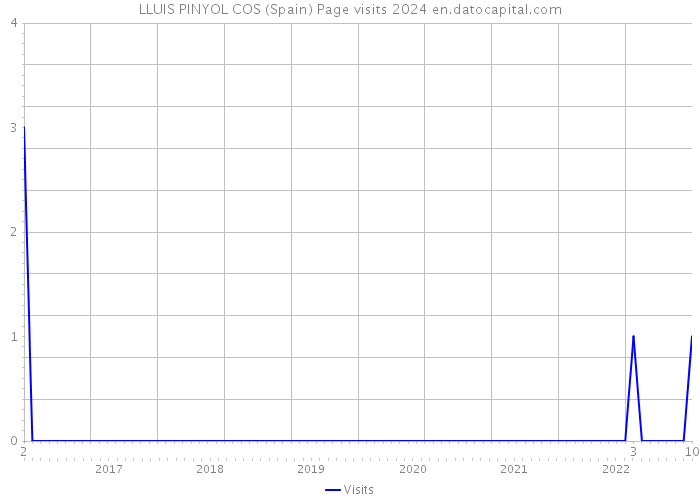 LLUIS PINYOL COS (Spain) Page visits 2024 