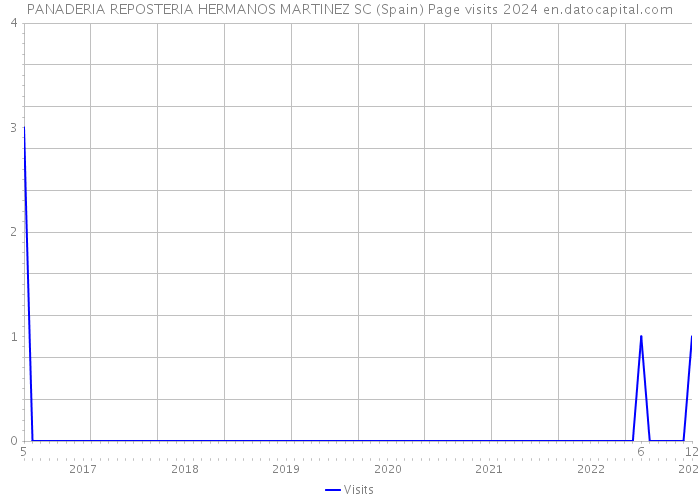 PANADERIA REPOSTERIA HERMANOS MARTINEZ SC (Spain) Page visits 2024 