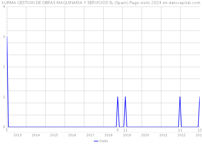 KURMA GESTION DE OBRAS MAQUINARIA Y SERVICIOS SL (Spain) Page visits 2024 
