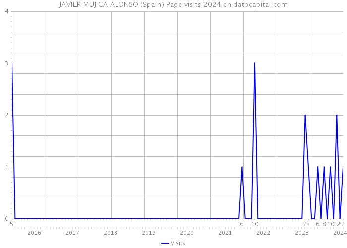 JAVIER MUJICA ALONSO (Spain) Page visits 2024 