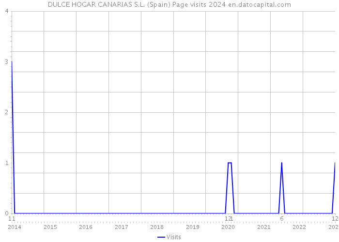 DULCE HOGAR CANARIAS S.L. (Spain) Page visits 2024 