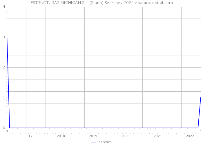 ESTRUCTURAS MICHIGAN SLL (Spain) Searches 2024 